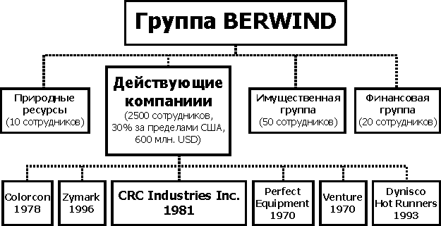Структура BERWIND