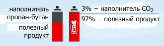-  -  50-70%, CO2   -- 95%